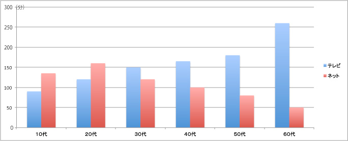 年齢が上がるほどネットよりテレビの利用時間が長い
